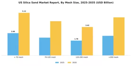 US Silica Sand Market Segment Image 2