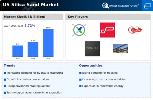 US Silica Sand Market Infographic