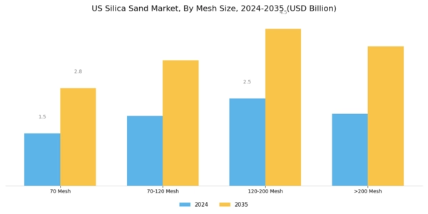 US Silica Sand Market Segment Image 0