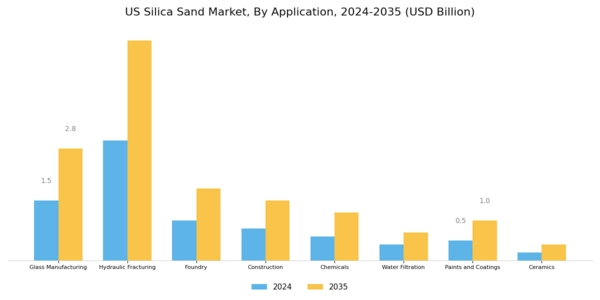 US Silica Sand Market Segment Image 3