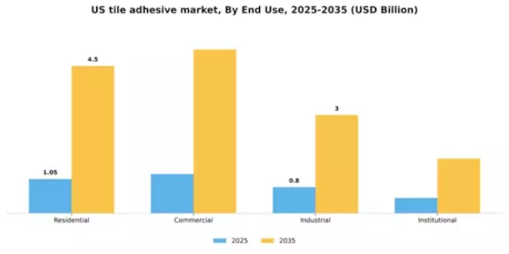 US Tile Adhesive Market Segment Image 2
