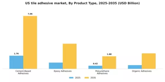 US Tile Adhesive Market Segment Image 4