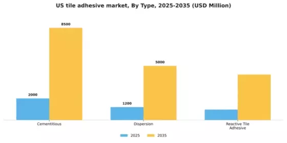 US Tile Adhesive Market Segment Image 2