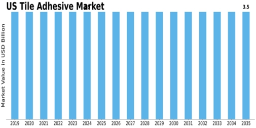 US Tile Adhesive Market Size