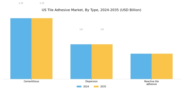 US Tile Adhesive Market Segment Image 1