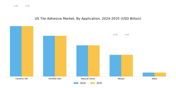 US Tile Adhesive Market Segment Image 2