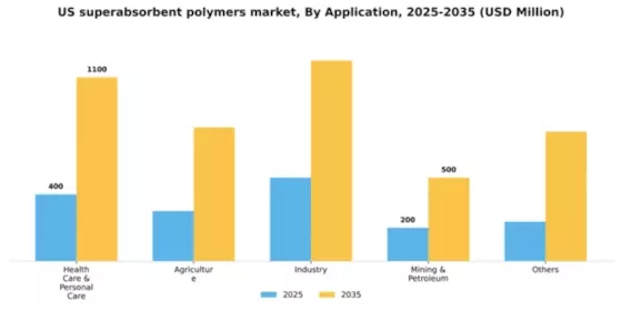 US Superabsorbent Polymers Market Segment Image 0