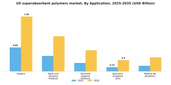 US Superabsorbent Polymers Market Segment Image 0