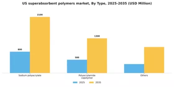 US Superabsorbent Polymers Market Segment Image 1