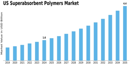 US Superabsorbent Polymers Market Size