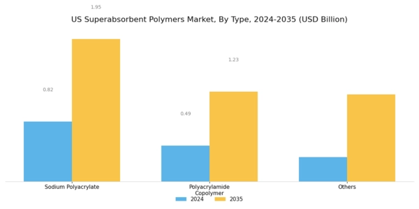US Superabsorbent Polymers Market Segment Image 0