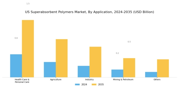 US Superabsorbent Polymers Market Segment Image 1
