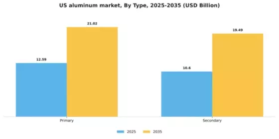US Aluminum Market Segment Image 2
