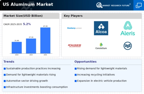 US Aluminum Market Infographic