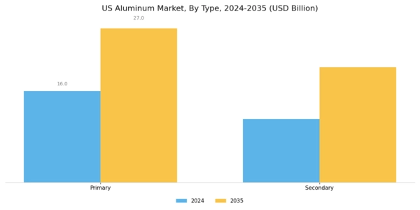 US Aluminum Market Segment Image 0