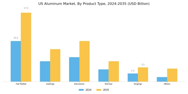 US Aluminum Market Segment Image 1