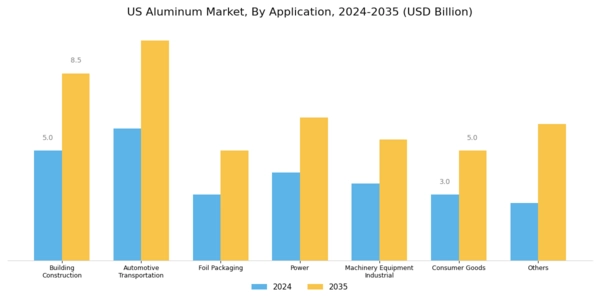 US Aluminum Market Segment Image 2