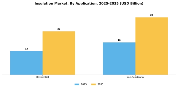 Insulation Market Segment Image 0