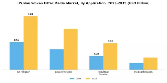 US Non-Woven Filter Media Market Segment Image 0