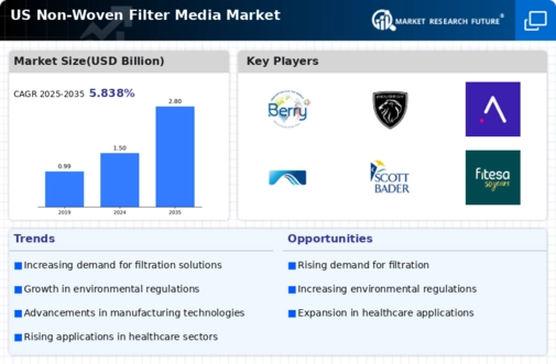 US Non-Woven Filter Media Market Infographic