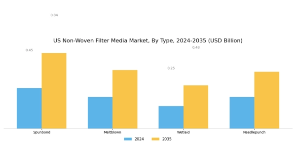 US Non-Woven Filter Media Market Segment Image 0