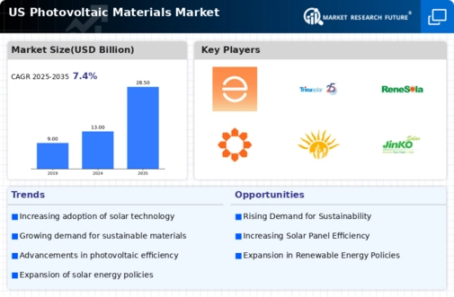 US Photovoltaic Materials Market Infographic
