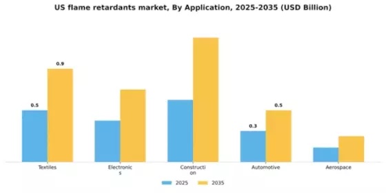 US Flame Retardants Market Segment Image 0