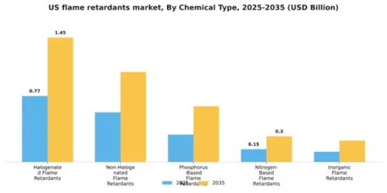 US Flame Retardants Market Segment Image 1