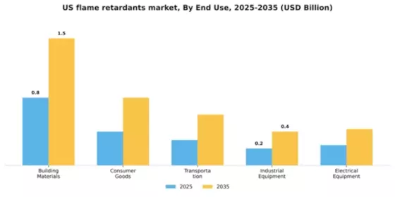 US Flame Retardants Market Segment Image 2