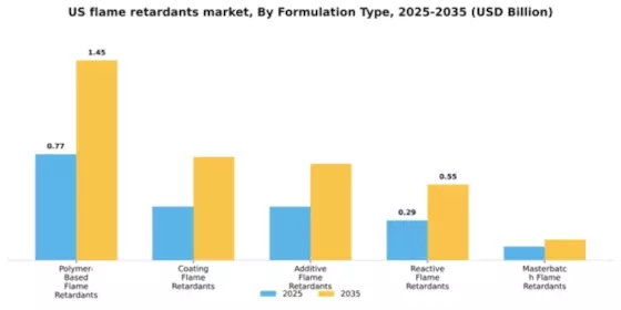US Flame Retardants Market Segment Image 3