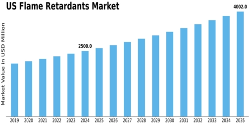 US Flame Retardants Market Size
