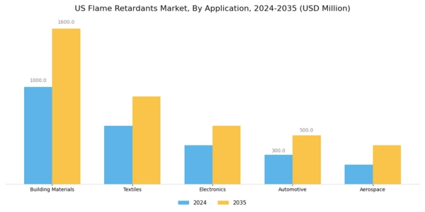 US Flame Retardants Market Segment Image 0