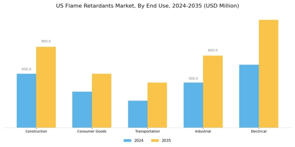 US Flame Retardants Market Segment Image 1