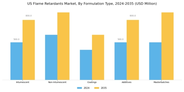 US Flame Retardants Market Segment Image 3