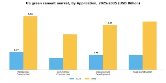 US Green Cement Market Segment Image 0