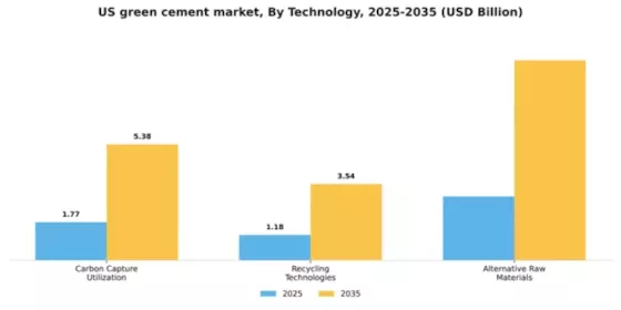 US Green Cement Market Segment Image 4