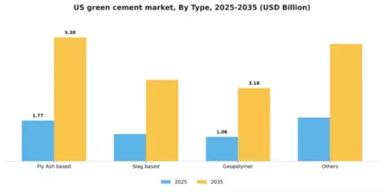 US Green Cement Market Segment Image 1