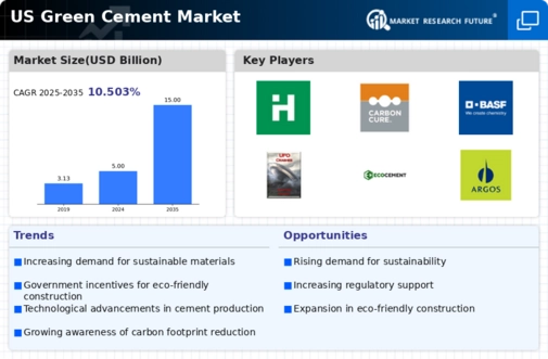US Green Cement Market Infographic