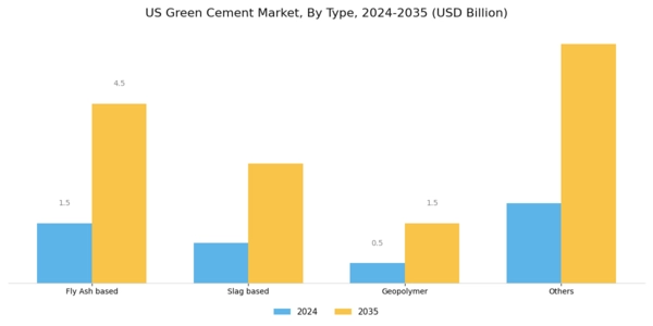 US Green Cement Market Segment Image 0