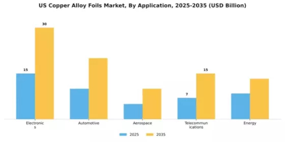 US Copper Alloy Foils Market Segment Image 0