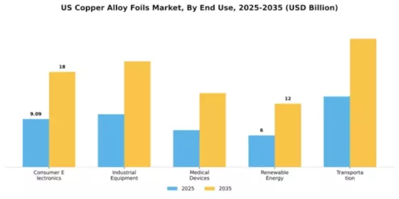 US Copper Alloy Foils Market Segment Image 1