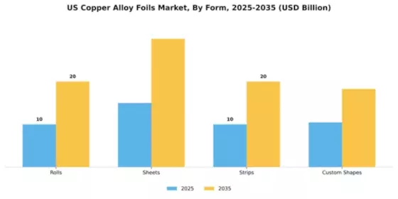 US Copper Alloy Foils Market Segment Image 2