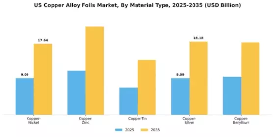 US Copper Alloy Foils Market Segment Image 3