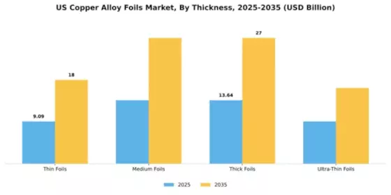 US Copper Alloy Foils Market Segment Image 4