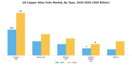 US Copper Alloy Foils Market Segment Image 1