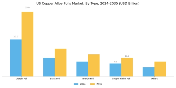 US Copper Alloy Foils Market Segment Image 0