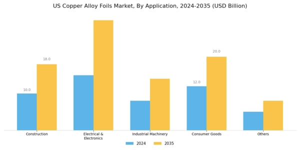 US Copper Alloy Foils Market Segment Image 1