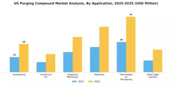 US Purging Compound Market Segment Image 0