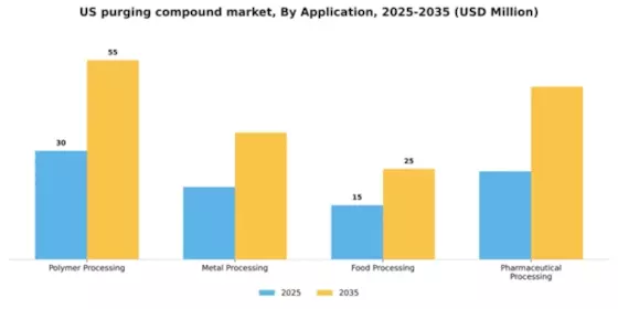 US Purging Compound Market Segment Image 0