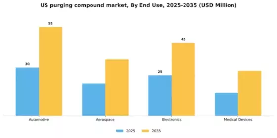 US Purging Compound Market Segment Image 1